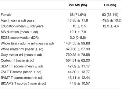 Brain Volume and Perception of Cognitive Impairment in People With Multiple Sclerosis and Their Caregivers